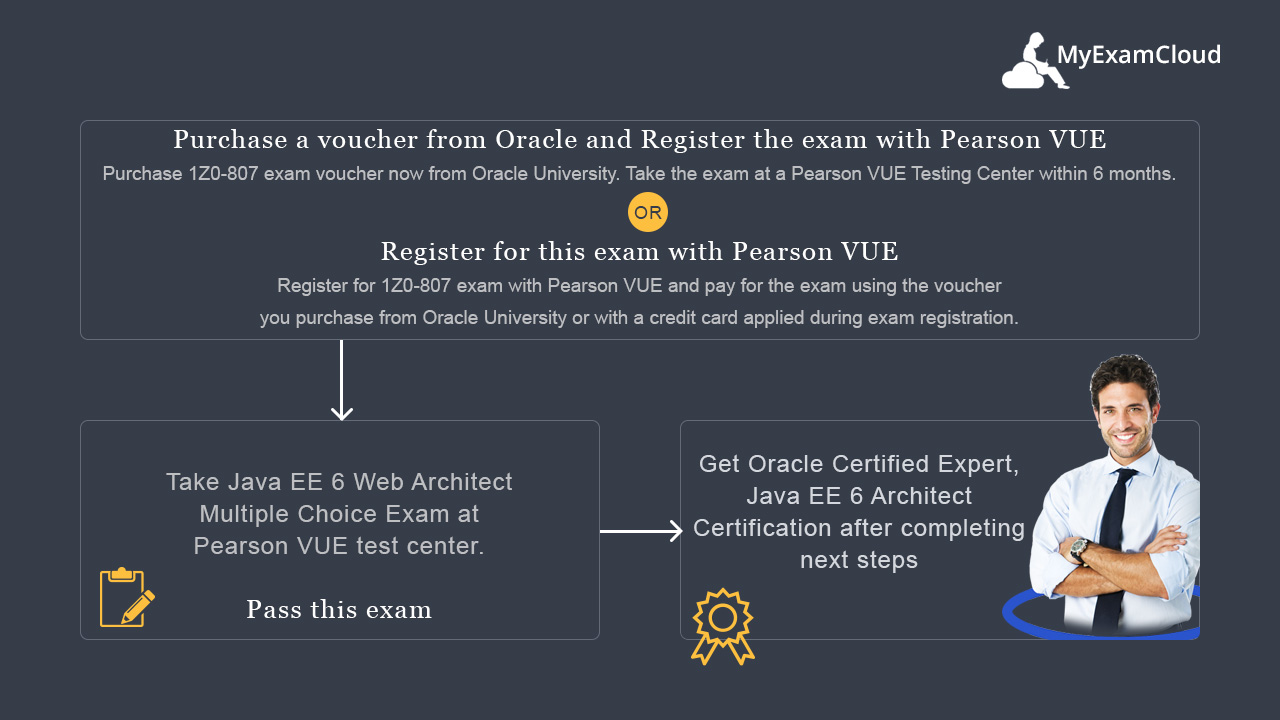 Oracle Certified Master Java EE 6 Enterprise Architect Certification Path