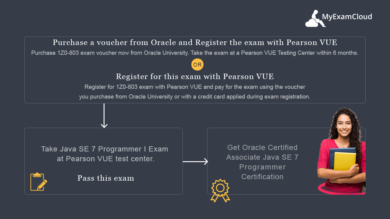 Oracle Certified Associate Java SE 7 Programmer Certification Path