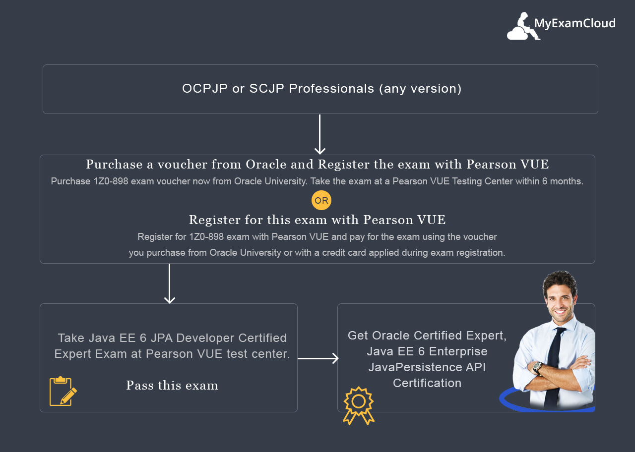 Oracle Certified Expert EE 6 Java Persistence API Developer Certification Path