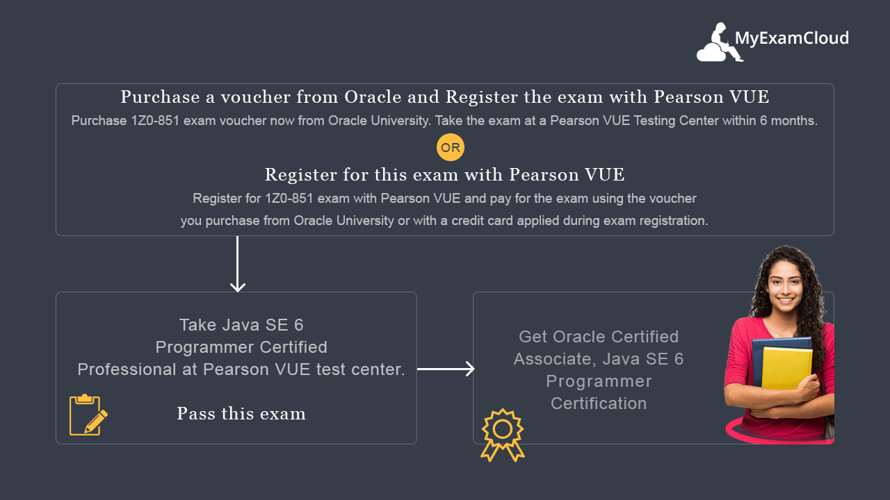 Oracle Certified Professional Java SE 6 Programmer Certification Path