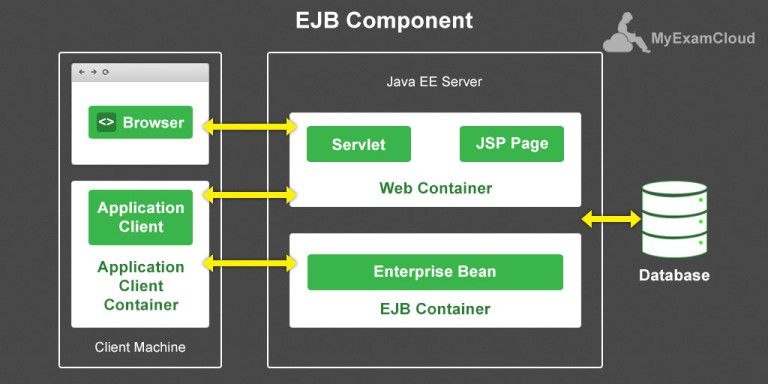 Introduction To EJB Component In Java EE Architecture By MyExamCloud ...